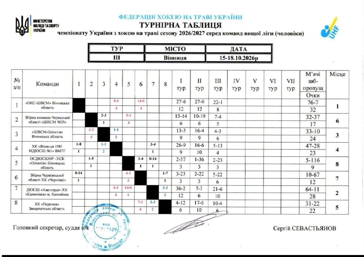 Новини Вінниці - фото з Через тривалі тривоги два матчі хокейного чемпіонату України перенесли на весну