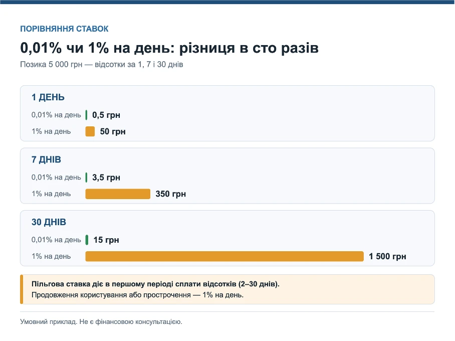 Новини Вінниці - фото з Позика під 0,01%: як працює перший кредит майже без відсотків і коли пільга зникає (Новини компаній)
