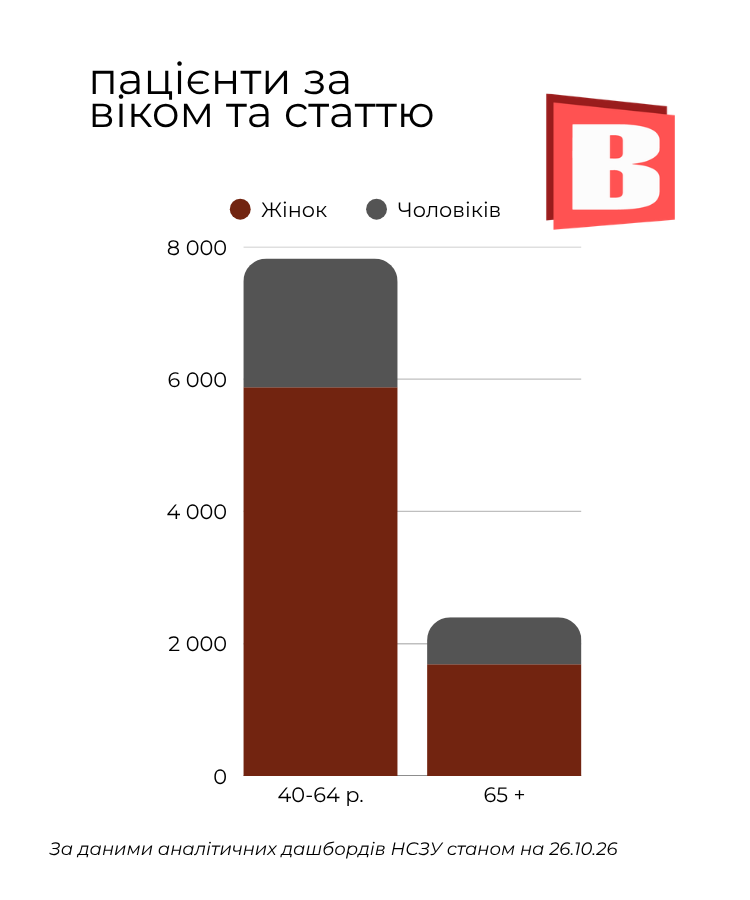 Новини Хмельницького - фото з Хто і де найчастіше проходить «скринінг 40+» у Хмельницькому (ІНФОГРАФІКА)