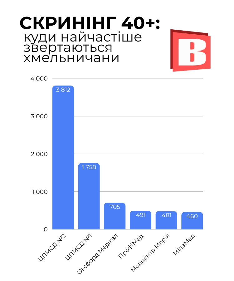 Новини Хмельницького - фото з Хто і де найчастіше проходить «скринінг 40+» у Хмельницькому (ІНФОГРАФІКА)