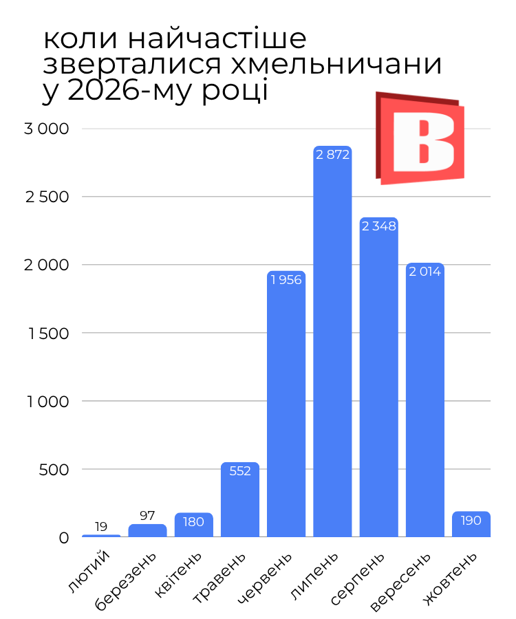 Новини Хмельницького - фото з Хто і де найчастіше проходить «скринінг 40+» у Хмельницькому (ІНФОГРАФІКА)