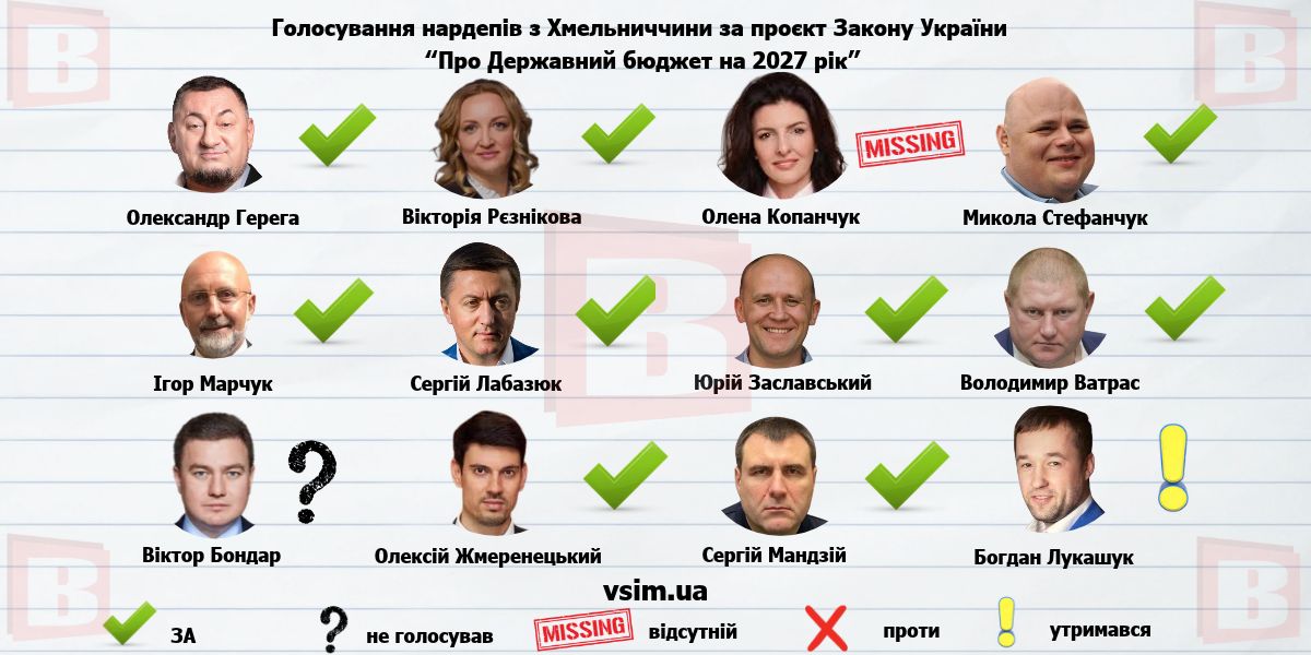 Новини Хмельницького - фото з Держбюджет-2027: основні показники та як голосували хмельницькі нардепи