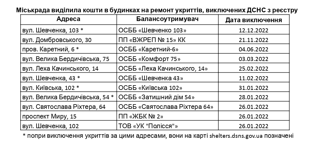 Новини Житомира - фото з Ховайся де можеш: чому під час війни в Житомирі скорочують кількість укриттів