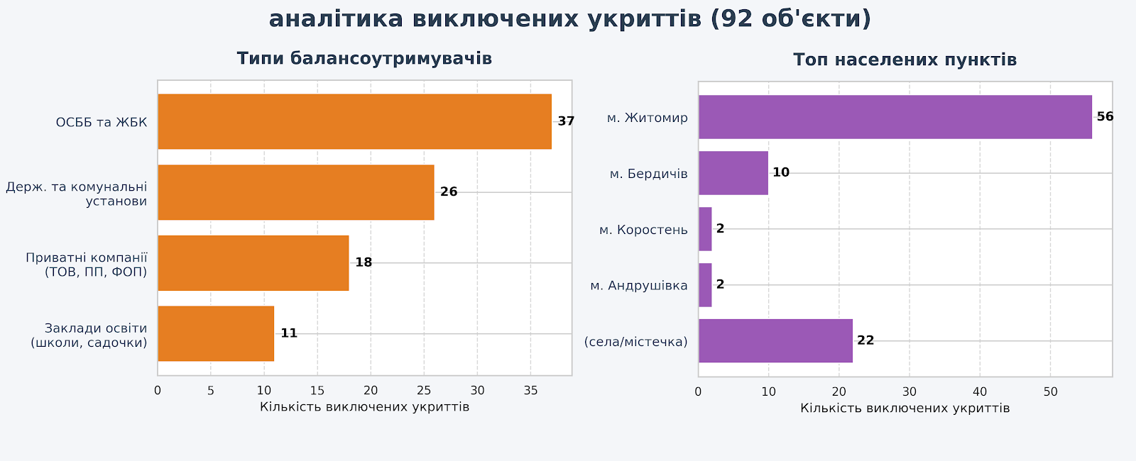 Новини Житомира - фото з Ховайся де можеш: чому під час війни в Житомирі скорочують кількість укриттів