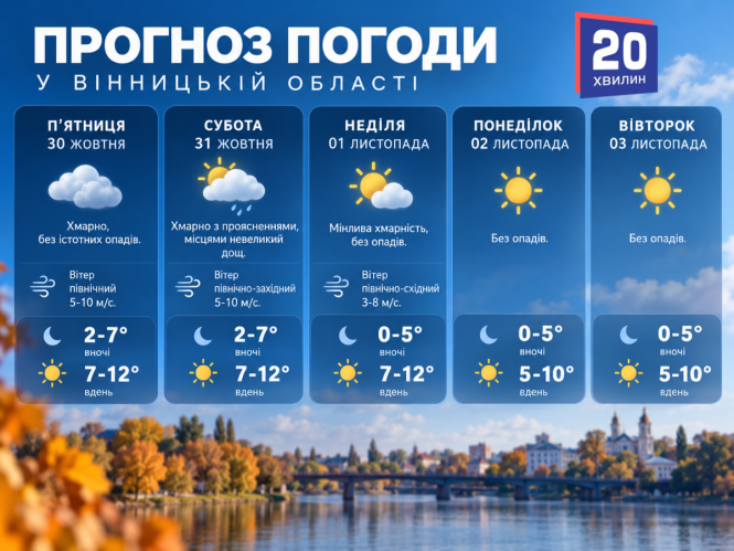 Новини Вінниці - фото з Насувається похолодання. Коли погода змусить дістати тепліші куртки?